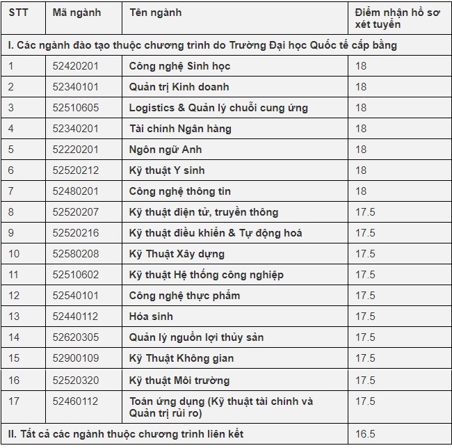 điểm chuẩn đại học 2017 ảnh 1 diem chuan dai hoc 2017 anh 1
