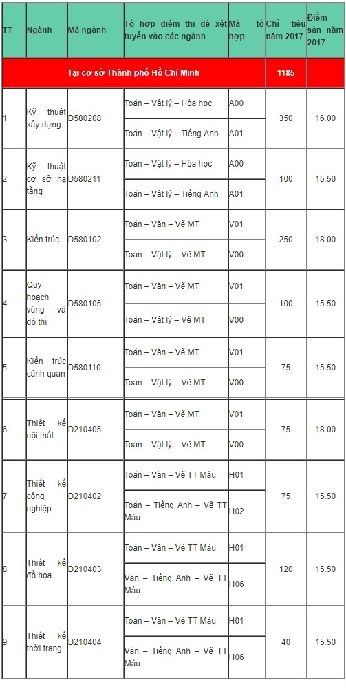diem chuan dai hoc 2017 anh 3