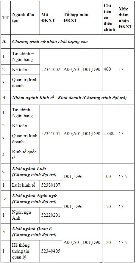 diem chuan dai hoc 2017 anh 1
