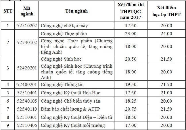 diem chuan dai hoc 2017 anh 1