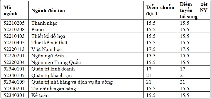 điểm chuẩn đại học 2017 ảnh 1 diem chuan dai hoc 2017 anh 1