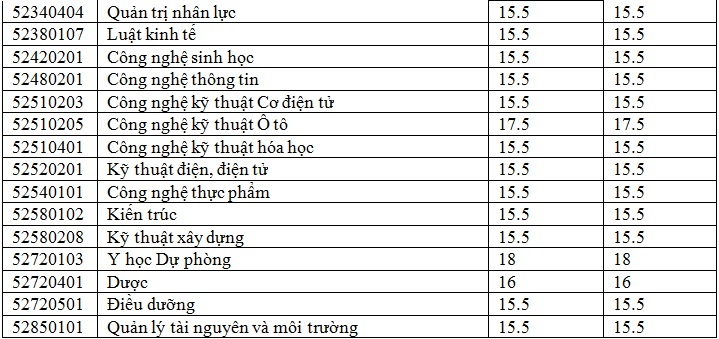 điểm chuẩn đại học 2017 ảnh 2 diem chuan dai hoc 2017 anh 2