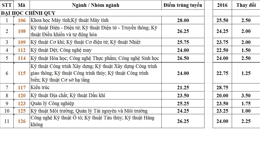 điểm chuẩn đại học 2017 ảnh 1 diem chuan dai hoc 2017 anh 1