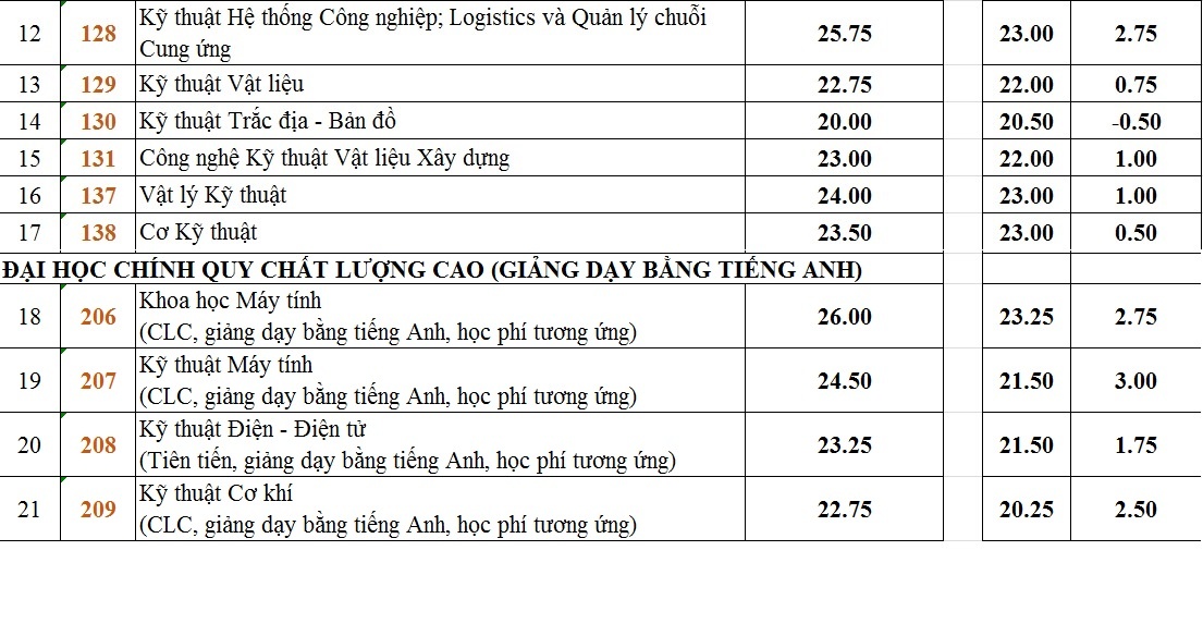 điểm chuẩn đại học 2017 ảnh 2 diem chuan dai hoc 2017 anh 2