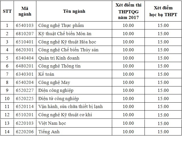 diem chuan dai hoc 2017 anh 4