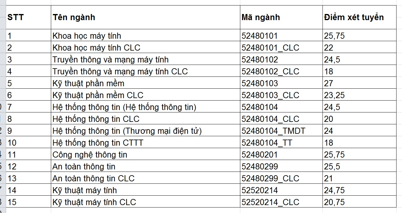 diem chuan dai hoc 2017 anh 1