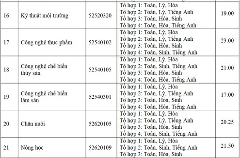 diem chuan dai hoc 2017 anh 3
