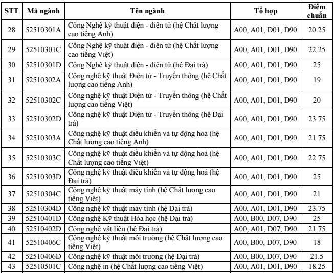diem chuan dai hoc 2017 anh 3