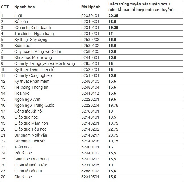 diem chuan dai hoc 2017 anh 1