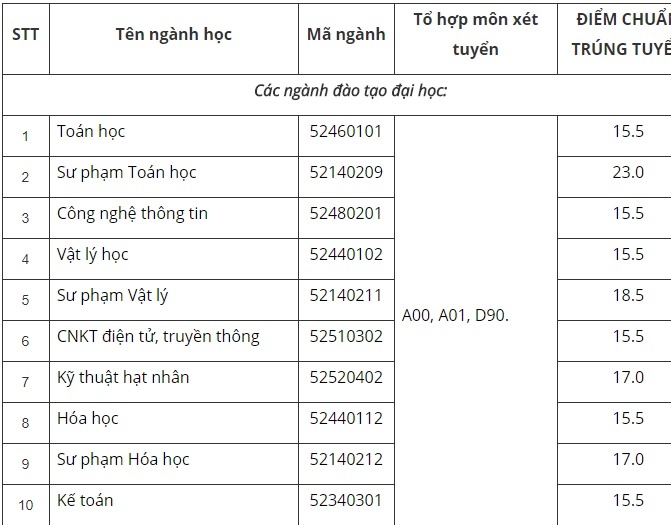 Diem chuan nhieu nganh cua DH Da Lat giam manh hinh anh