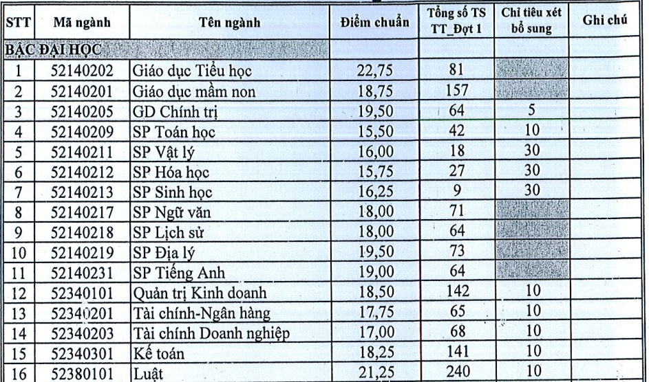 điểm chuẩn đại học 2017 ảnh 1 diem chuan dai hoc 2017 anh 1