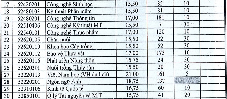 điểm chuẩn đại học 2017 ảnh 2 diem chuan dai hoc 2017 anh 2