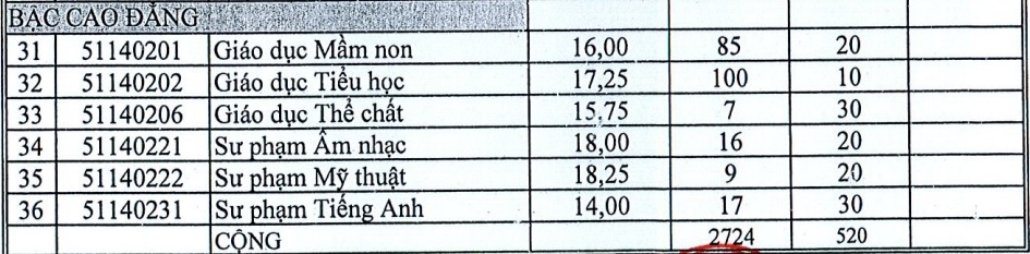 điểm chuẩn đại học 2017 ảnh 3 diem chuan dai hoc 2017 anh 3