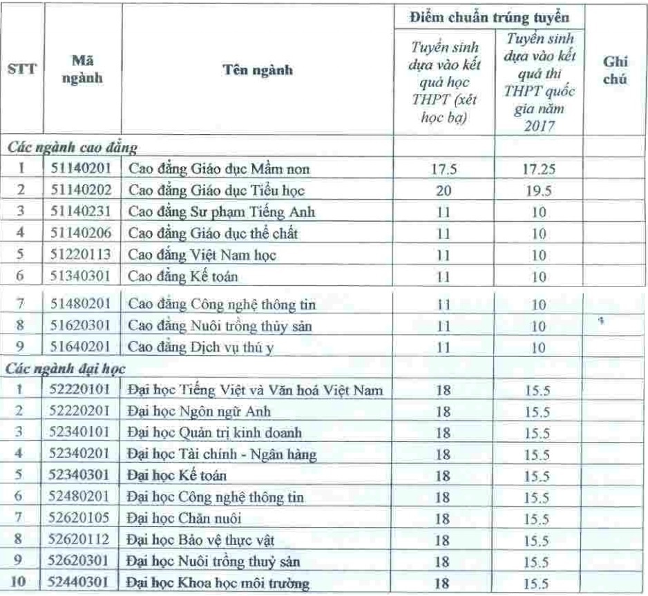 diem chuan dai hoc 2017 anh 1