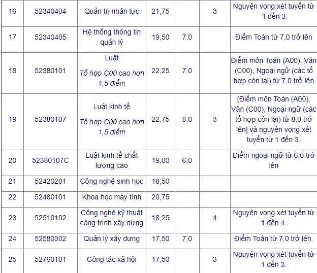 Điểm chuẩn đại học 2017 ảnh 3 Diem chuan dai hoc 2017 anh 3