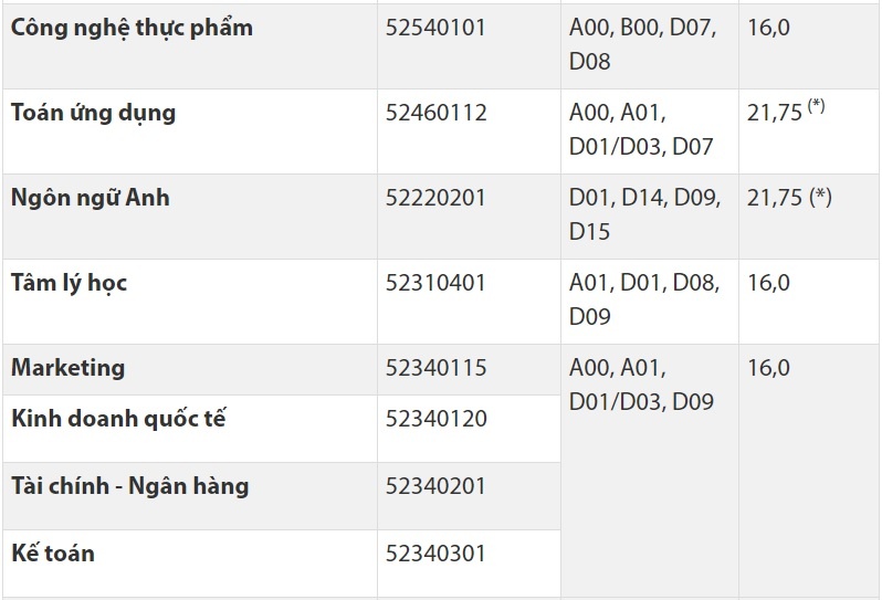 điểm chuẩn đại học 2017 ảnh 2 diem chuan dai hoc 2017 anh 2