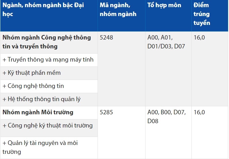 DH Hoa Sen cong bo diem trung tuyen 2017 hinh anh