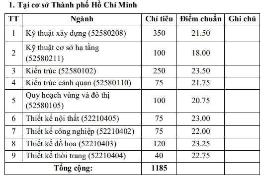 diem chuan dai hoc 2017 anh 1