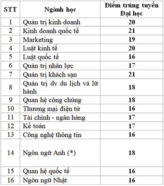 diem chuan dai hoc 2017 anh 1