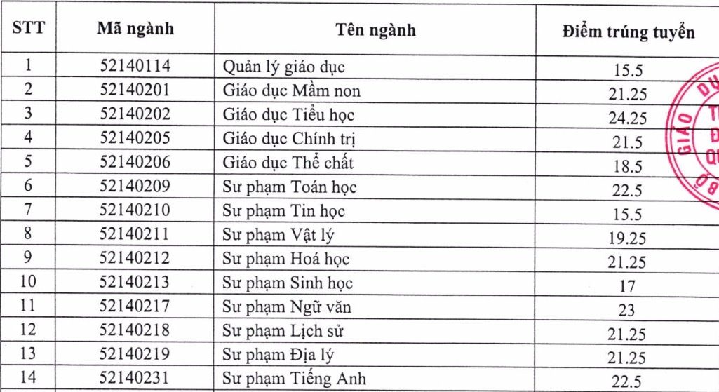 Diem chuan 2017 cua DH Quy Nhon cao nhat la 24,25 hinh anh