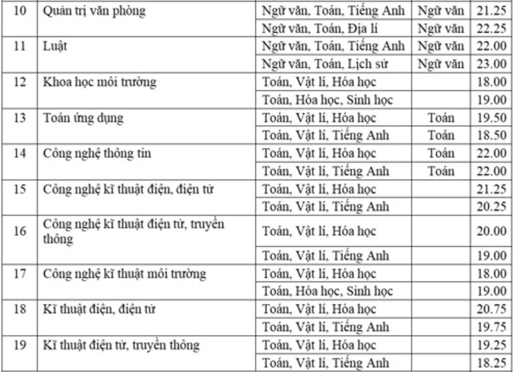 diem chuan dai hoc 2017 anh 2