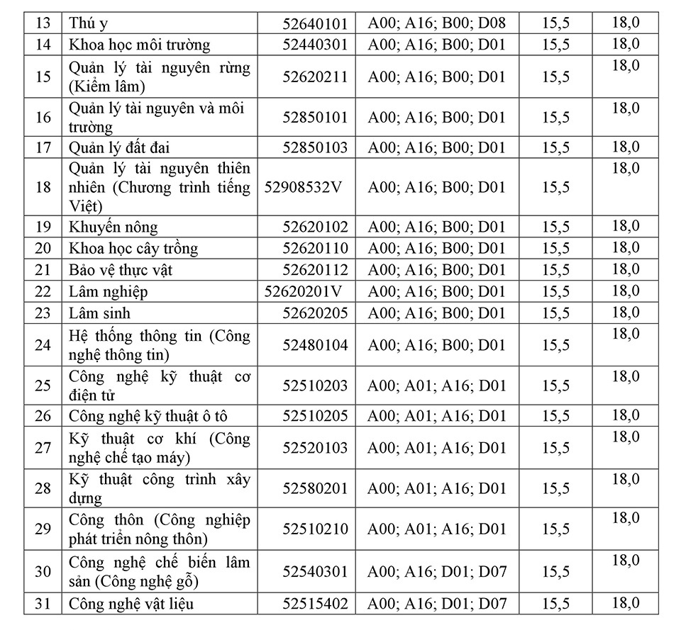 Điểm chuẩn đại học 2017 ảnh 2 Diem chuan dai hoc 2017 anh 2