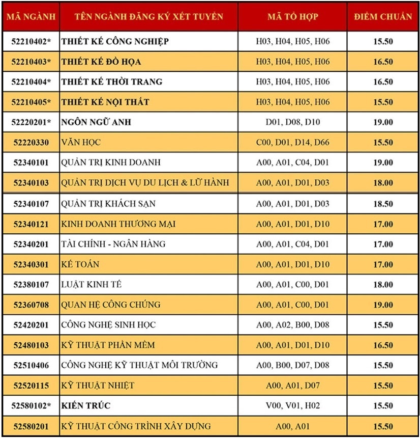 điểm chuẩn đại học 2017 ảnh 1 diem chuan dai hoc 2017 anh 1