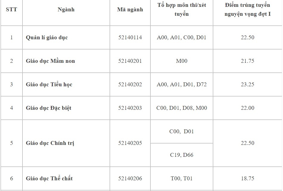 điểm chuẩn ĐH Sư phạm TP.HCM ảnh 1 diem chuan DH Su pham TP.HCM anh 1