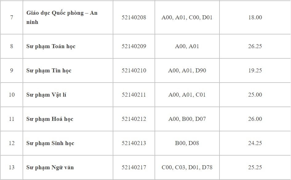 điểm chuẩn ĐH Sư phạm TP.HCM ảnh 2 diem chuan DH Su pham TP.HCM anh 2