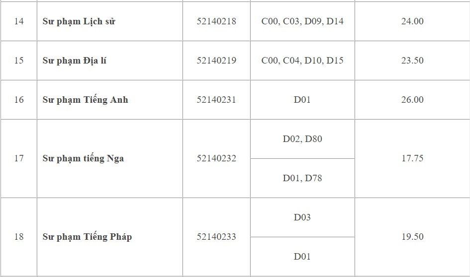 điểm chuẩn ĐH Sư phạm TP.HCM ảnh 3 diem chuan DH Su pham TP.HCM anh 3