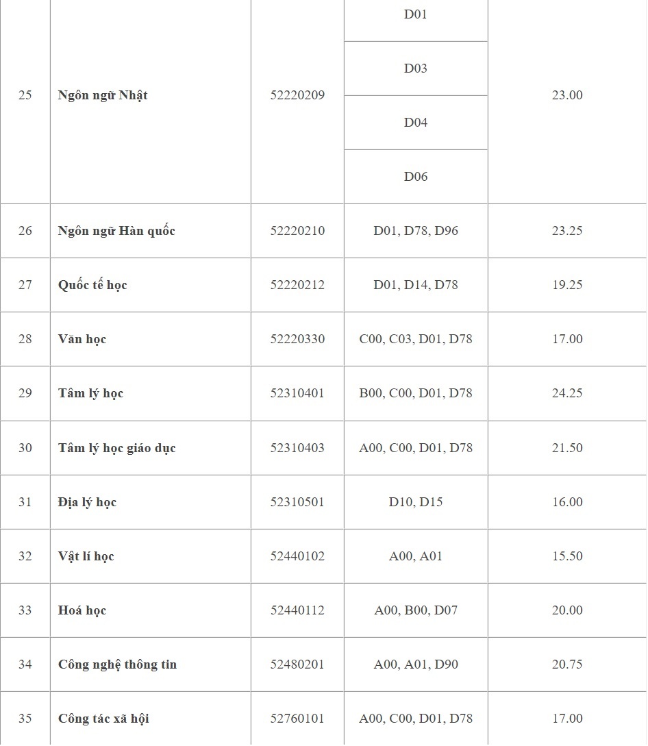 điểm chuẩn ĐH Sư phạm TP.HCM ảnh 5 diem chuan DH Su pham TP.HCM anh 5