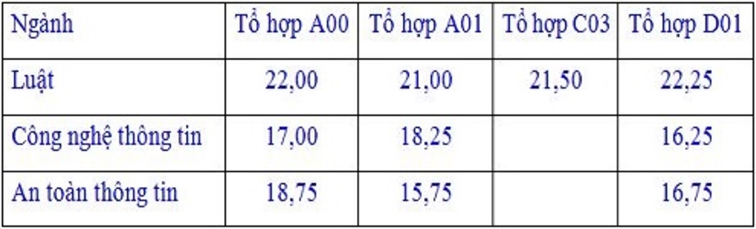 điểm chuẩn đại học 2017 ảnh 1 diem chuan dai hoc 2017 anh 1