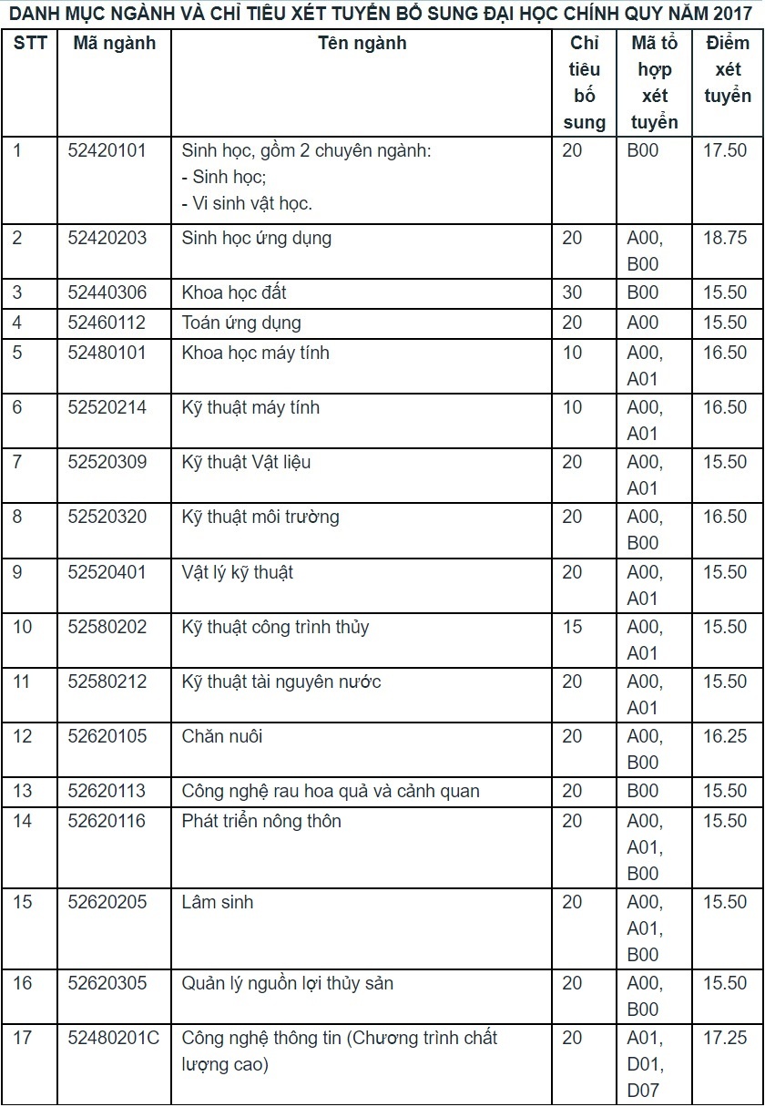xét tuyển bổ sung ảnh 1 xet tuyen bo sung anh 1