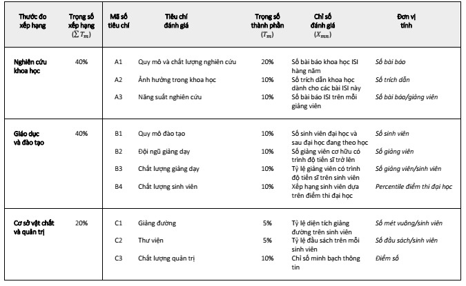 Xếp hạng trường đại học Việt Nam ảnh 1 Xep hang truong dai hoc Viet Nam anh 1