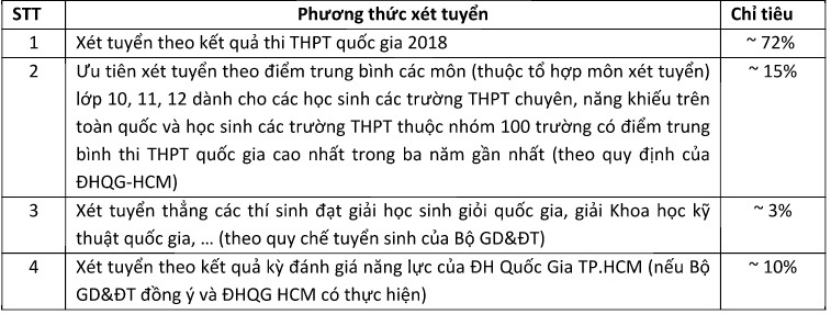 ĐH Bách Khoa TP.HCM tuyển sinh 2018 ảnh 1 DH Bach Khoa TP.HCM tuyen sinh 2018 anh 1