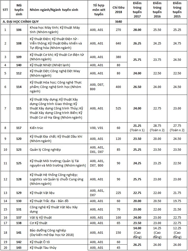 ĐH Bách Khoa TP.HCM tuyển sinh 2018 ảnh 2 DH Bach Khoa TP.HCM tuyen sinh 2018 anh 2
