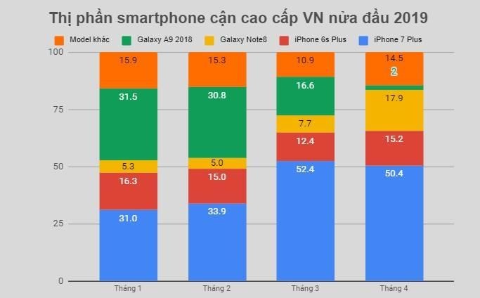 thị phần smartphone Việt Nam nửa đầu 2019 ảnh 1 thi phan smartphone Viet Nam nua dau 2019 anh 1