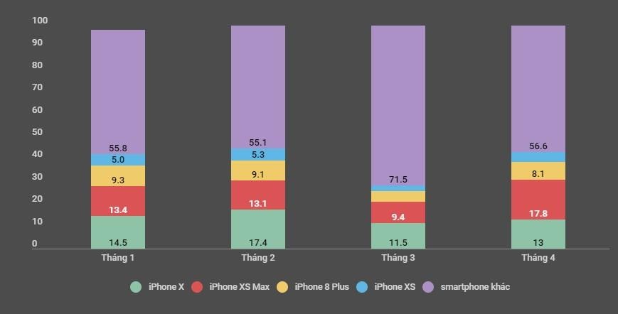 Doanh số iPhone X tại Việt Nam ảnh 1 Doanh so iPhone X tai Viet Nam anh 1
