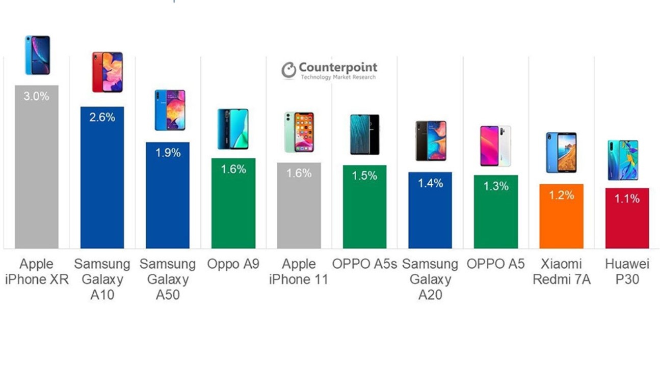 doanh so iPhone XR anh 1
