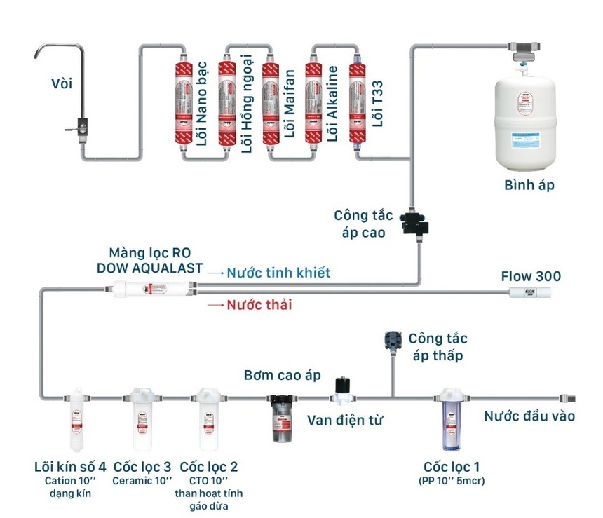 Cach chon may loc nuoc anh 1