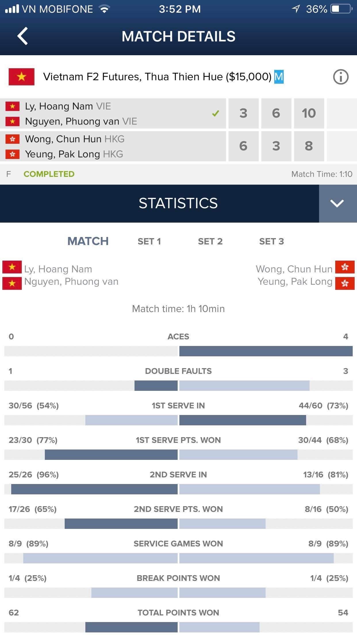 Hoàng Nam, Đôi nam F2 Futures, Tennis, Văn Phương ảnh 2 Hoang Nam, Doi nam F2 Futures, Tennis, Van Phuong anh 2