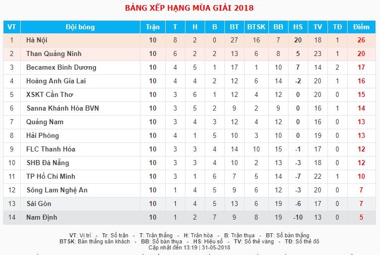 XSKT Can Tho,  HLV Dinh Hong Vinh,  V.League 2018,  ngua o anh 3