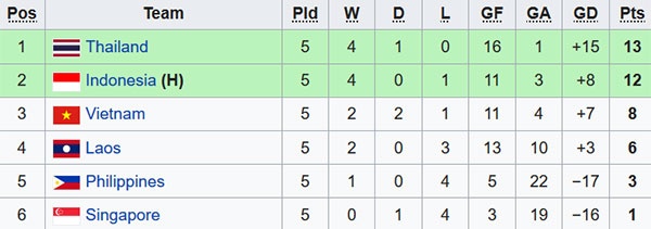 U19 Việt Nam, U19 Đông Nam Á, U19 Việt Nam bị loại ảnh 3 U19 Viet Nam, U19 Dong Nam A, U19 Viet Nam bi loai anh 3