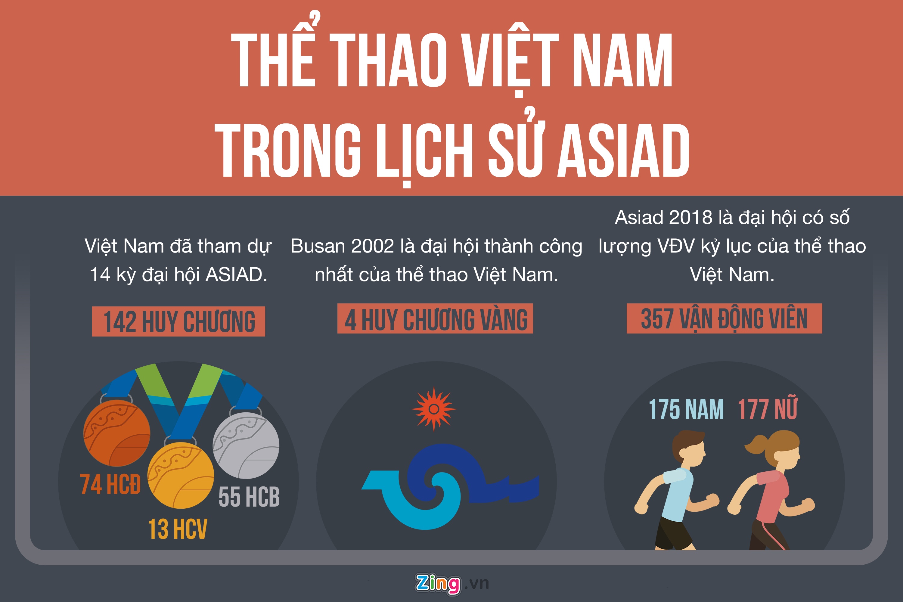 ASIAD,  Nguyen Hong Minh,  Doan TTVN,  dau tu trong diem anh 3
