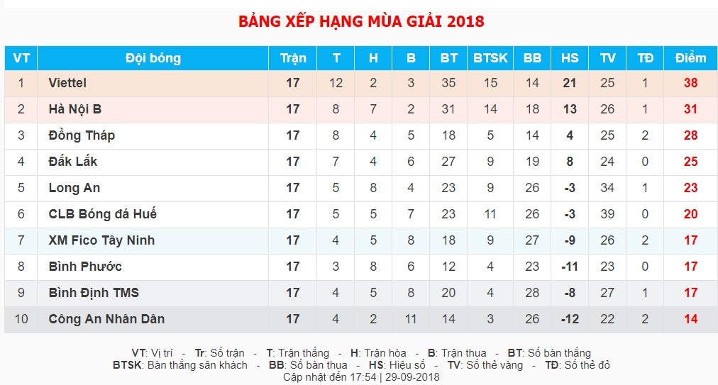 HLV Hải Biên, CLB Viettel, Thể Công ảnh 3 HLV Hai Bien, CLB Viettel, The Cong anh 3