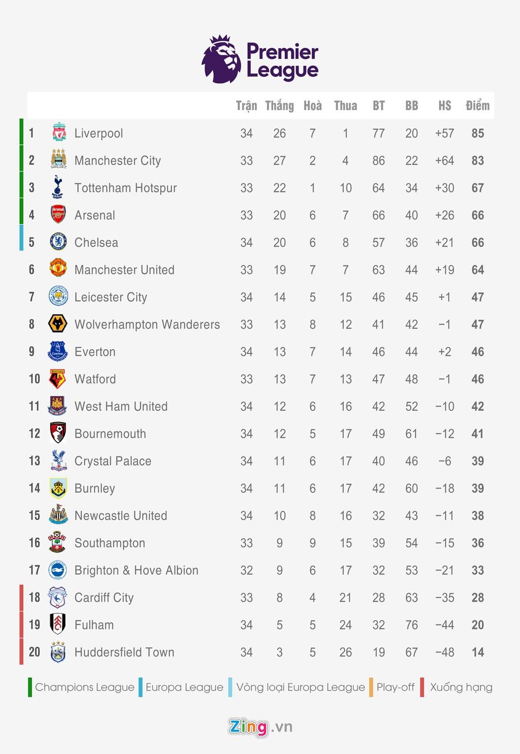 Bang xep hang 5 giai quoc gia hang dau chau Au anh 1