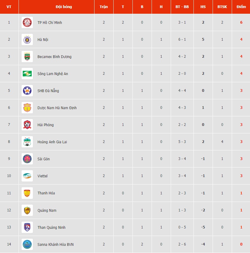 CLB Ha Noi,  bang xep hang V.League 2019,  V.League 2019 anh 3