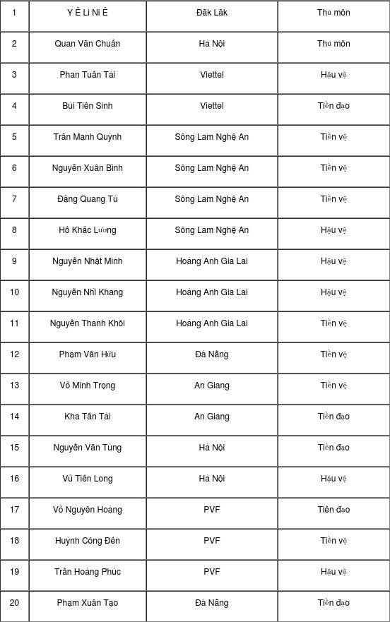 HLV Hoang Anh Tuan chot 4 cau thu SLNA vao danh sach U18 Viet Nam anh 2