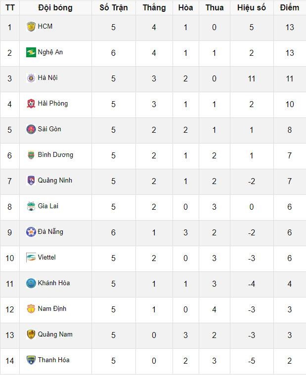 SLNA vươn lên thứ 2 BXH V.League ảnh 2 SLNA vuon len thu 2 BXH V.League anh 2