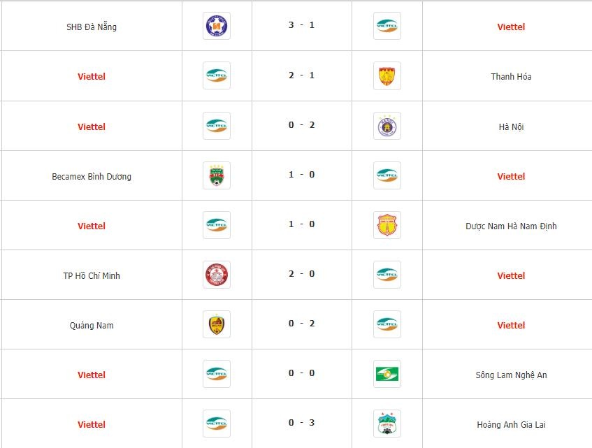 Viettel bắt đầu khủng hoảng sau trận thua HAGL ảnh 4 Viettel bat dau khung hoang sau tran thua HAGL anh 4